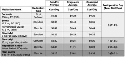 A standardized postoperative bowel regimen protocol after spine surgery